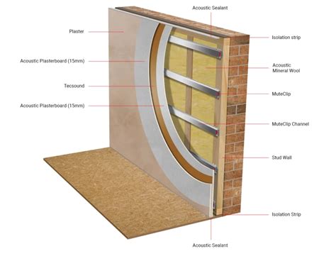 Science of Soundproofing - Ikoustic Soundproofing