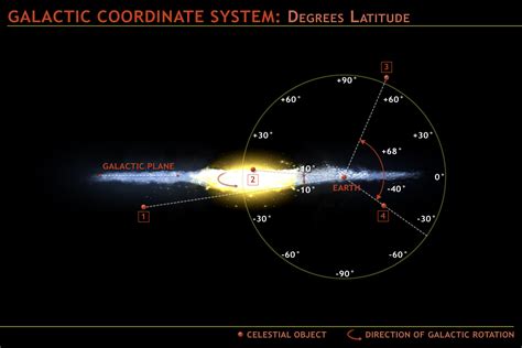 Chandra :: Resources :: Galactic Navigation & Coordinate Systems