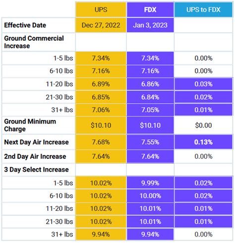 UPS 2023 General Rate Increase: What You Need to Know | Shipware