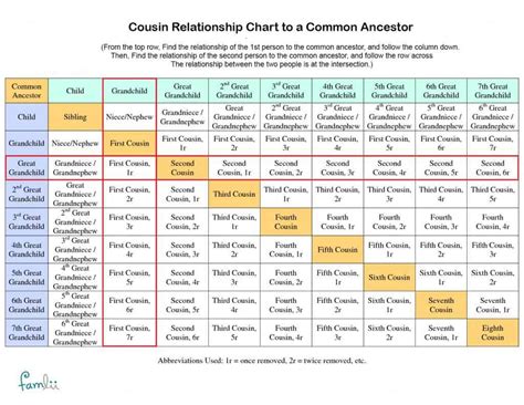 Dna Cousin Relationship Chart: A Visual Reference of Charts | Chart Master