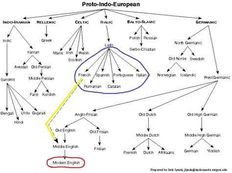 English is NOT a Romance Language - HubPages