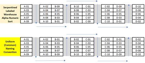 Implementing Bins in Your Warehouse is as Easy as 1,2,3 … 4!