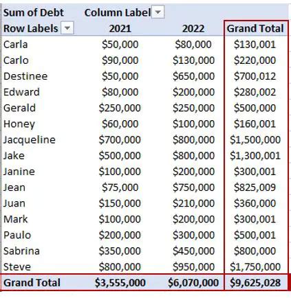 What is a Pivot Table used for and Its Benefit's in Excel?