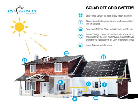 Off grid solar│Clean Connect Solar