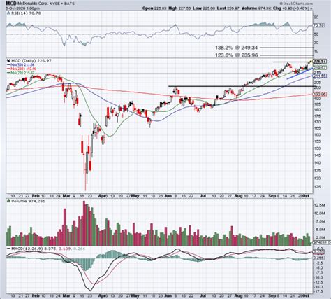 How to Trade McDonald's as It Hits New Highs - TheStreet