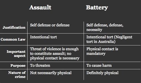 Assault v. Battery | Surgical nursing, Nurse rock, Common law