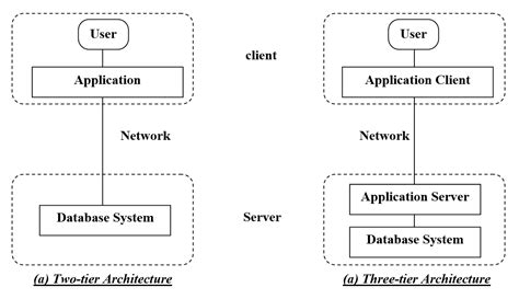 Briefly describe the two-tier and three-tier architecture. DBMS ...