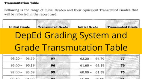 DepEd Grading System and Grade Transmutation Table