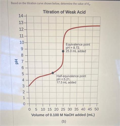 [Solved]: Based on the titration curve shown below, determi