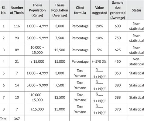 Thesis and Sample Size Formula n=367 | Download Scientific Diagram