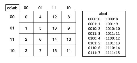 DISPOSITIVOS DIGITALES PROGRAMABLES: Mapa de Karnaugh