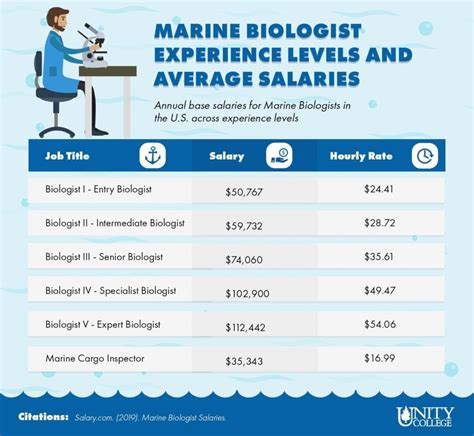 Marine Biologist - Unity College