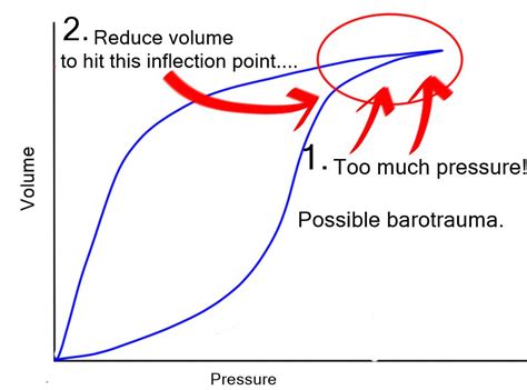 Mechanical Ventilation Series- Pressure/Volume loop..... - Critical ...