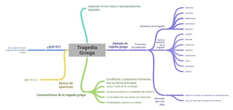 Tragedia Griega - Coggle Diagram