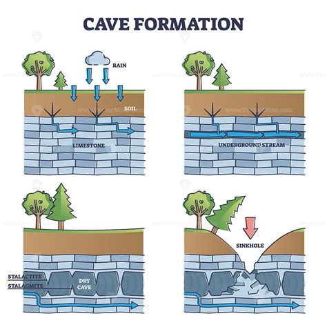 Cave formation in limestone educational process explanation outline ...