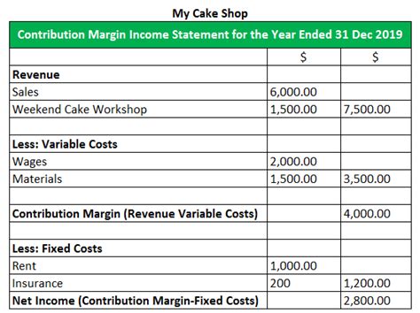 Contribution Margin Income Statement (Explanation, Examples, Format)