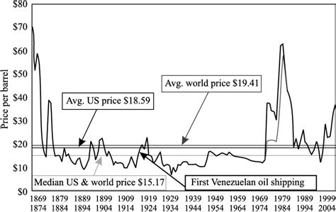 Crude Oil Prices (US$ 2004) | Download Scientific Diagram