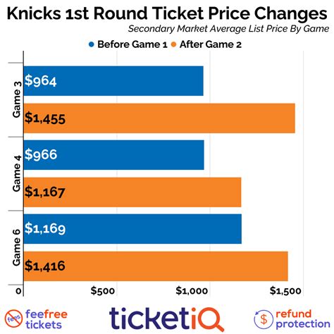 How To Find The Cheapest New York Knicks Playoff Tickets