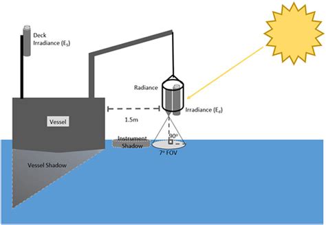 Radiometry measurement geometry. | Download Scientific Diagram