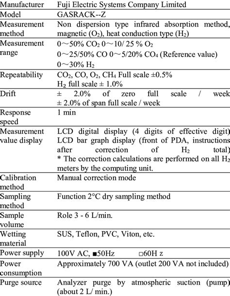 Specifications gas analyser [10]. | Download Table