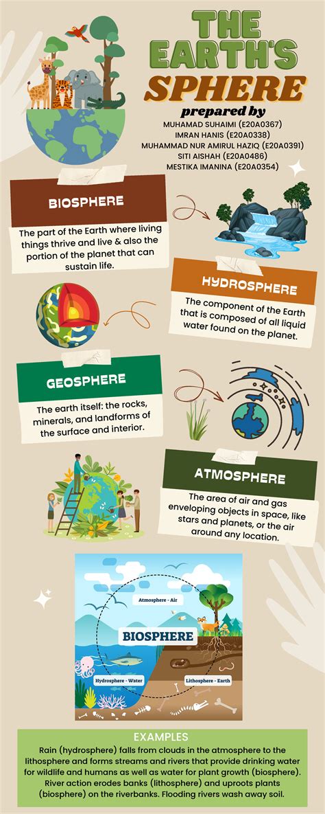 Infographic THE Sphere OF Earth - The part of the Earth where living things thrive and live ...