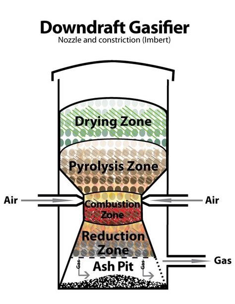 Gasifier Types - ALL Power Labs