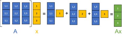 Matrix-vector multiplication - Matthew N. Bernstein