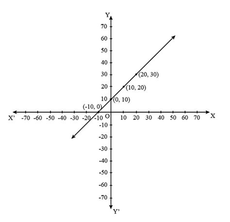 Draw the graph of y = x + 10. Find the coordinates of the point of ...