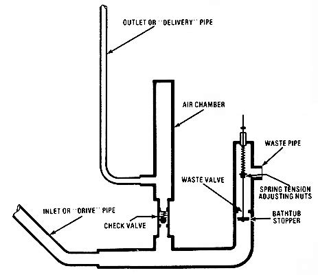 Build a Hydraulic Ram Pump – Mother Earth News