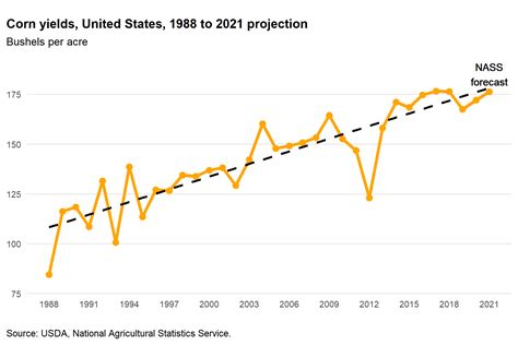 USDA ERS - Chart Detail