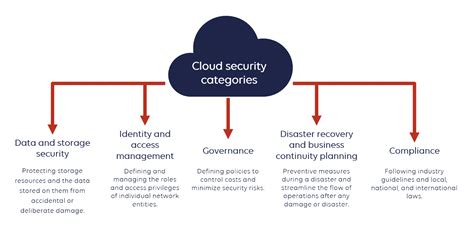 A Comparison of Private Cloud Security & Public Cloud Security