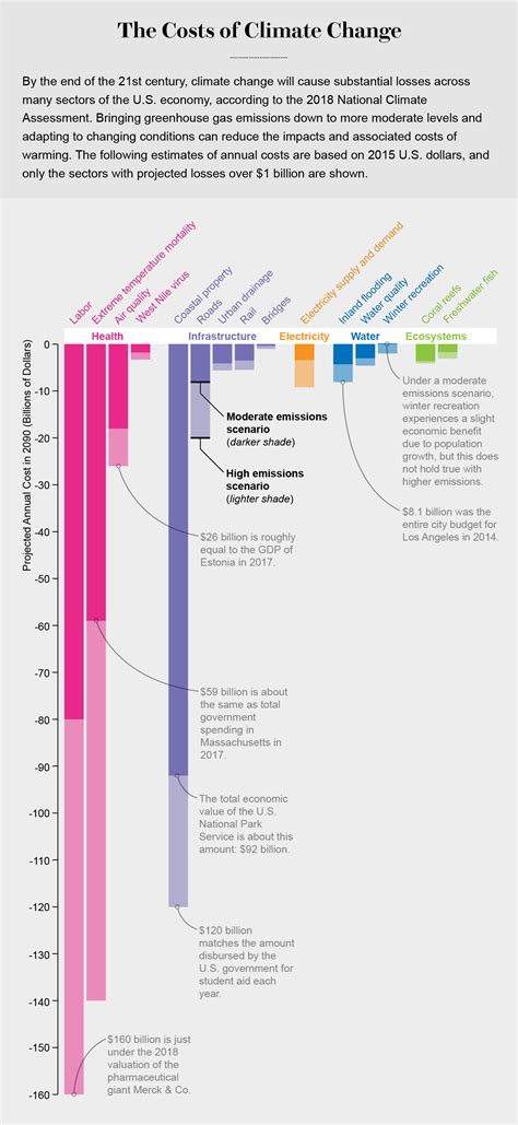 Here's How Much Climate Change Could Cost the U.S. - Scientific American