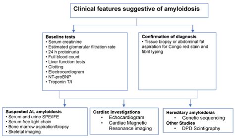 Amyloidosis – A review