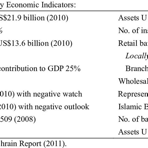 Bahrain Financial Sector | Download Table