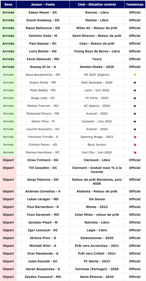 Trudiogmor: Ligue 2 Tableau Des Transferts