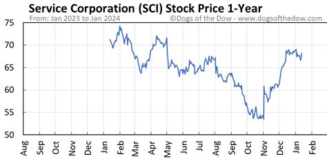 SCI Stock Price Today (plus 7 insightful charts) • Dogs of the Dow