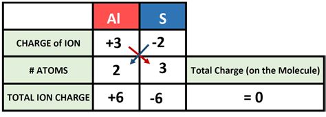 CH150: Chapter 3 – Ions and Ionic Compounds – Chemistry