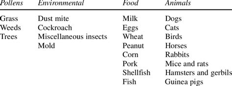 Allergic Asthma Triggers | Download Table