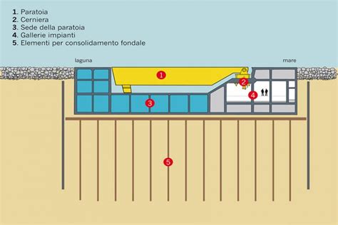 MOSE flood barrier protects venice - see how it works