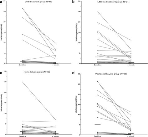 Changes of interferon-gamma levels over 4 months in those with positive... | Download Scientific ...