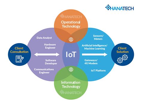 IoT Solutions | Hanatech|IoT Solutions|Managed IT Services