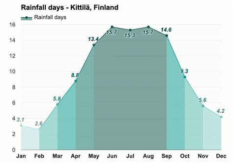 February weather - Winter 2024 - Kittilä, Finland