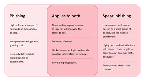 Phishing vs. Spear Phishing