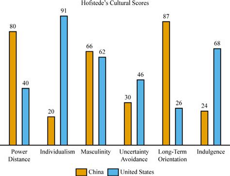 A comparison of Hofstede's cultural dimensions for the United States... | Download Scientific ...