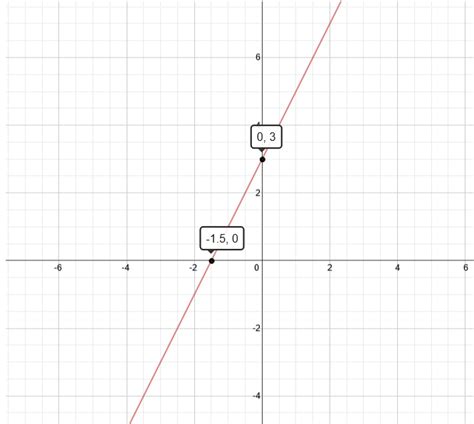 How To Graph Y 2x 1