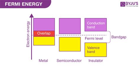 Fermi Energy and Fermi Level - Definition, Applications, Formula