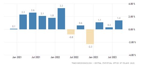 Poland GDP Growth Rate Forecast 2016-2020