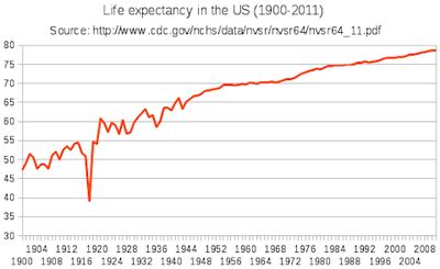 State-by-State U.S. Life Expectancy Statistics Chart | Disabled World