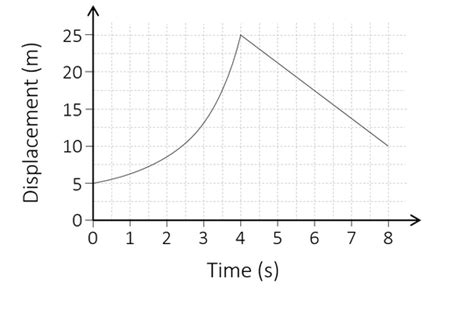 calculus - Finding average velocity given curved graph? - Mathematics ...