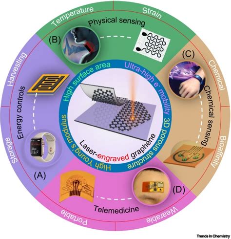 Laser-engraved graphene for flexible and wearable electronics: Trends in Chemistry